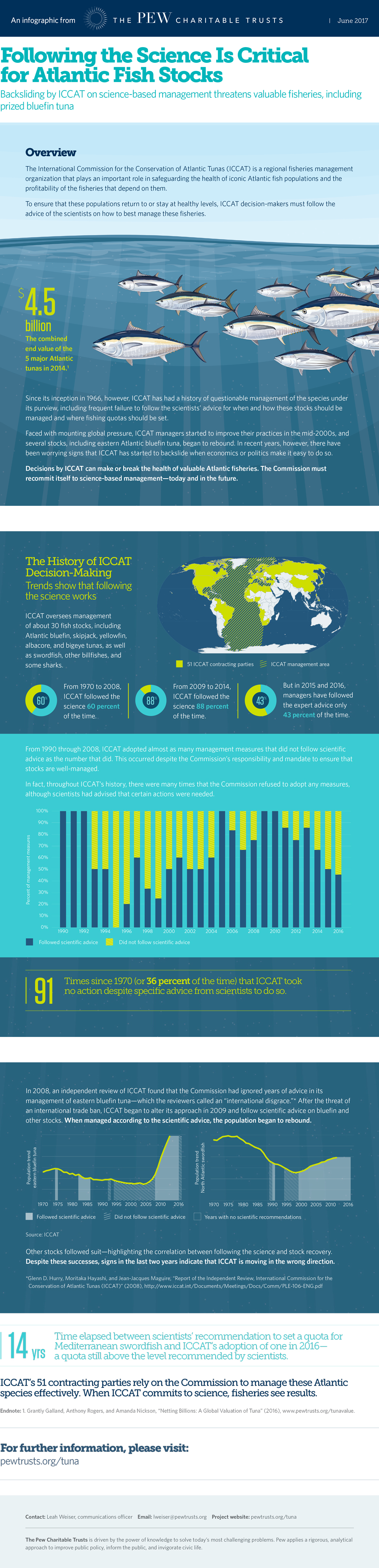 Atlantic Ocean fish stocks