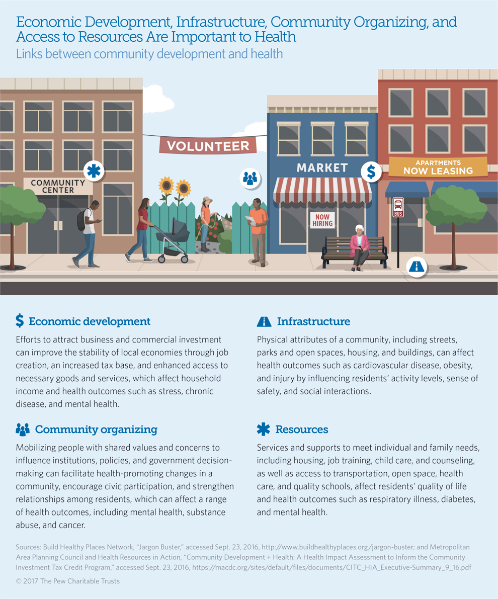 Community Development Decisions