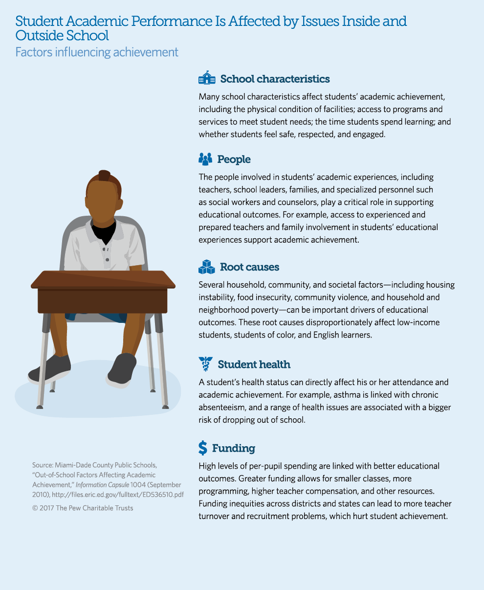 Student academic performance