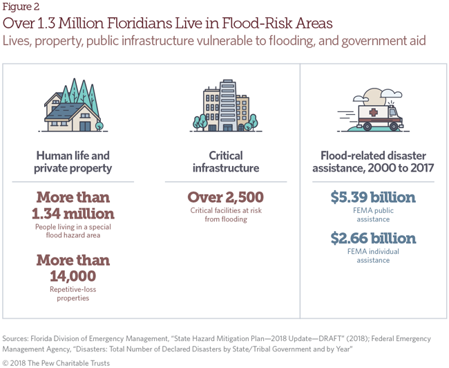 Flood risk in Florida