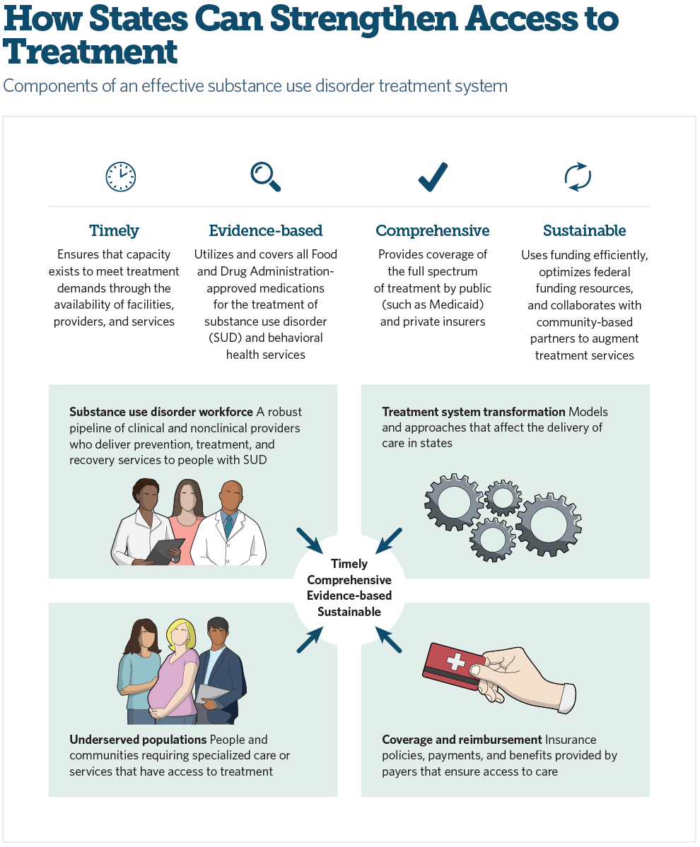 How States Can Strengthen Access to Treatment