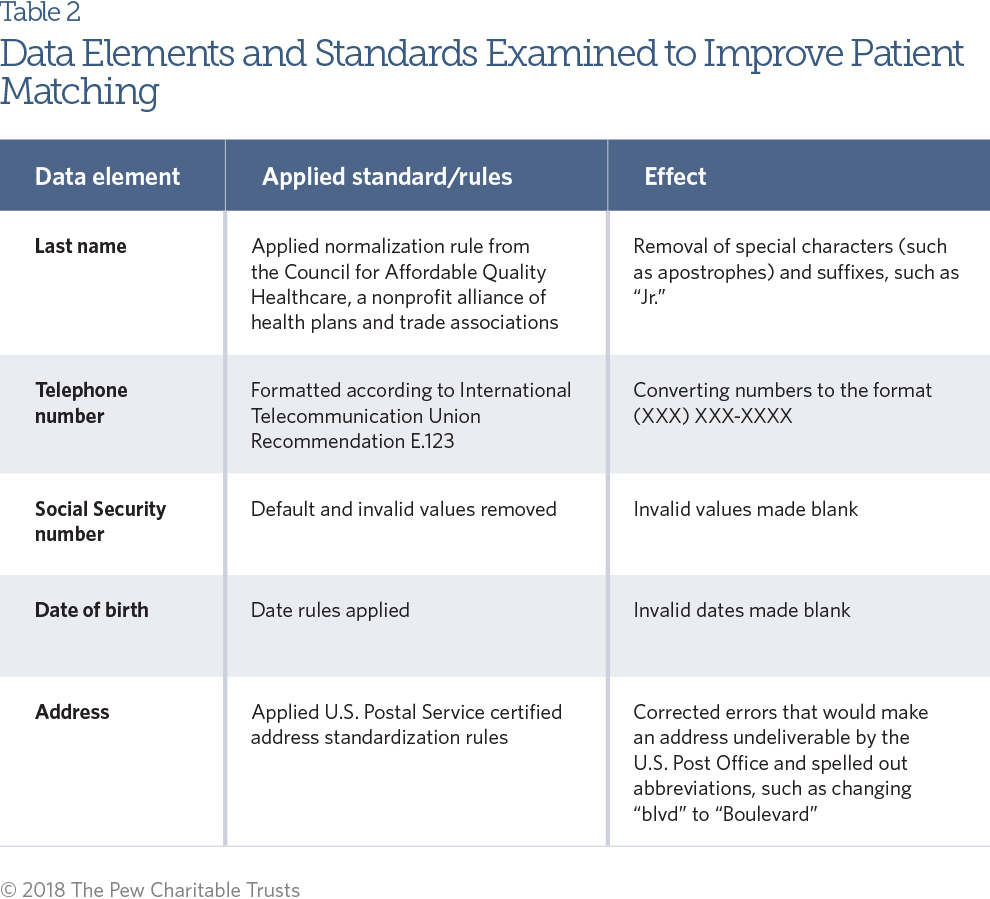 Enhanced Patient Matching Is Critical to Achieving Full Promise of ...