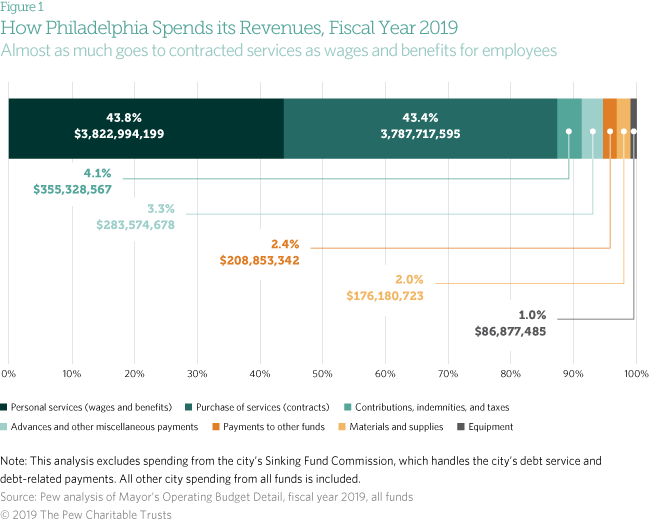 Contracting in Philly by the numbers
