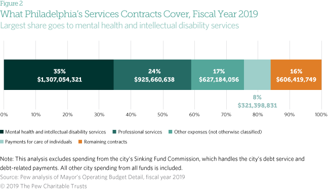 Contracting in Philly by the numbers