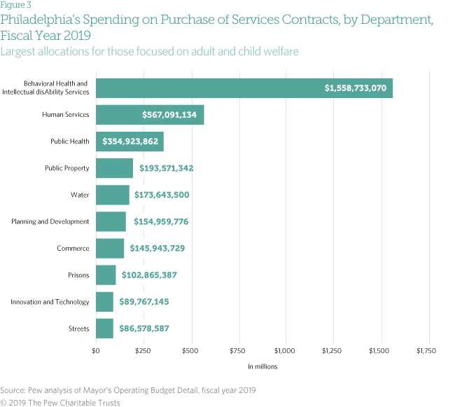 Contracting in Philly by the numbers