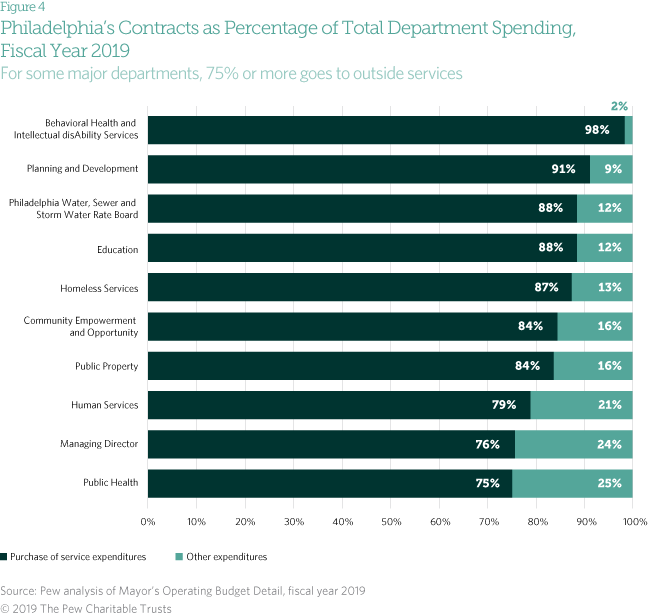 Contracting in Philly by the numbers