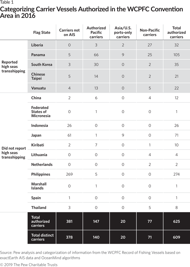Transshipment in the Western and Central Pacific