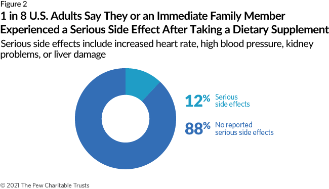 1 in 8 U.S. Adults Say They or an Immediate Family Member Experienced a Serious Side Effect After Taking a Dietary Supplement