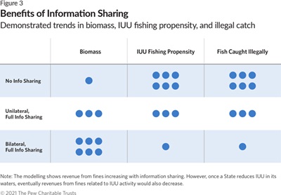 Iuu Information Sharing Is Key to Ending Illegal, Unreported, and ...