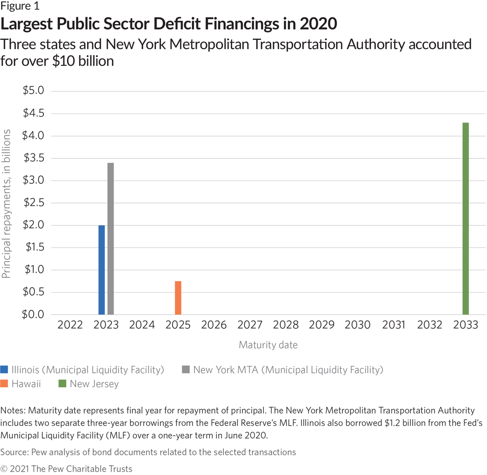 For States and Localities, Borrowing and Issuing Pension Obligation Bonds Increased as a Response to COVID-19  