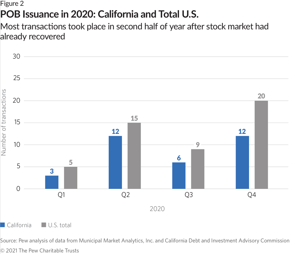 For States and Localities, Borrowing and Issuing Pension Obligation Bonds Increased as a Response to COVID-19  