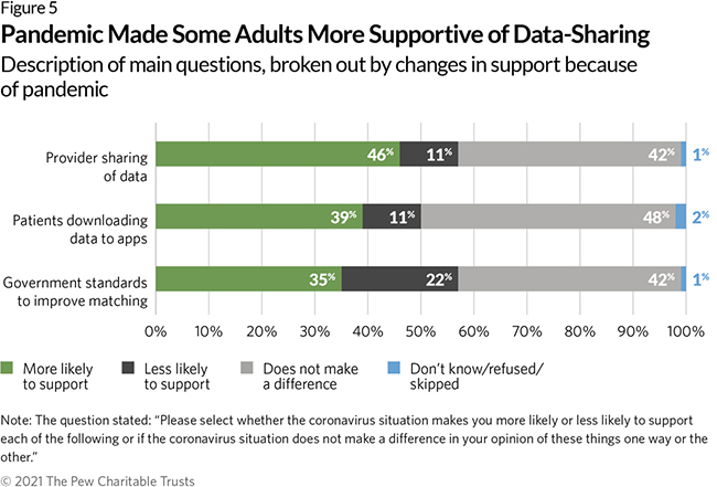 Pandemic Made Some Adults More Supportive of Data-Sharing