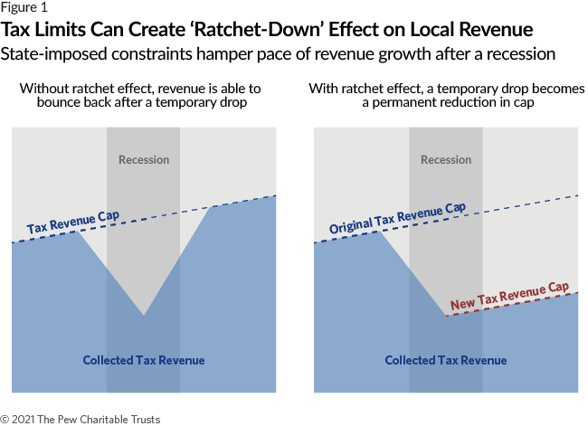 Tax Limits Can Create 'Ratchet-Down' Effect on Local Revenue