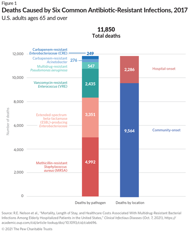 Deaths Caused by Six Common Antibiotic-Resistant Infections, 2017