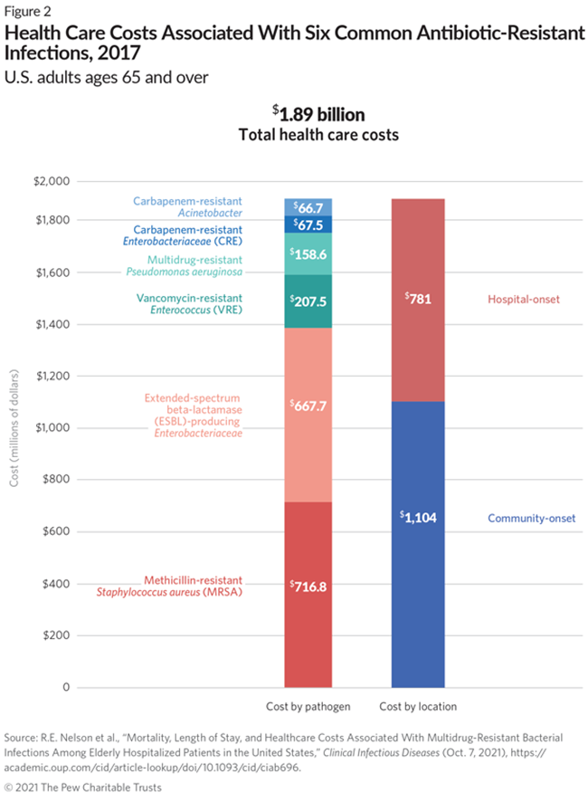 Health Care Costs Associated With Six Common Antibiotic-Resistant Infections, 2017