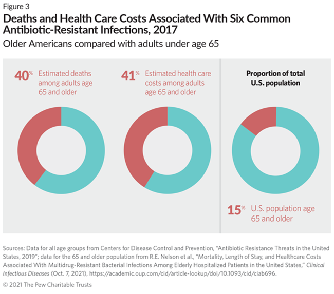 Deaths and Health Care Costs Associated With Six Common Antibiotic-Resistant Infections, 2017