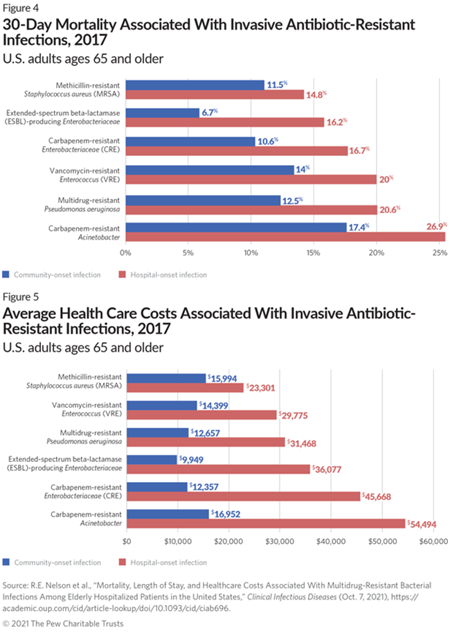 30-Day Mortality Associated With Invasive Antibiotic-Resistant Infections, 2017