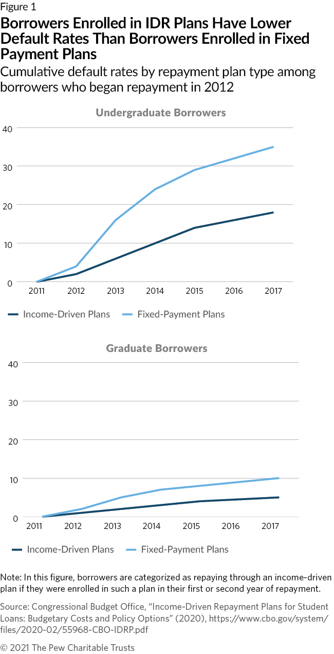 Borrowers Enrolled in IDR Plans Have Lower Default Rates Than Borrowers Enrolled in Fixed Payment Plans: Cumulative default rates by repayment plan type among borrowers who began repayment in 2012
