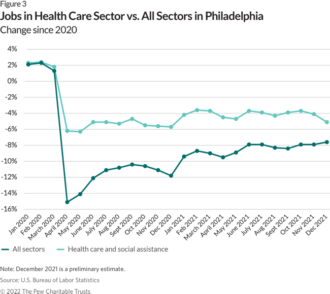 Jobs in Health Care Sector vs. All Sectors in Philadelphia