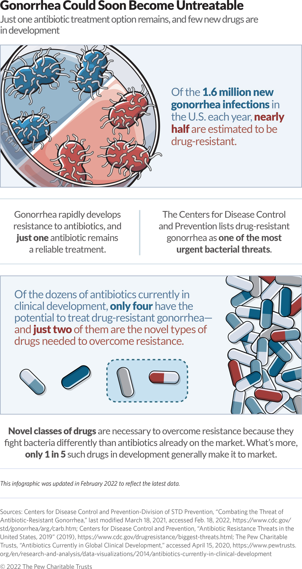 Of the 1.6 million new gonorrhea infections in the U.S. each year, nearly half are estimated to be drug resistant.