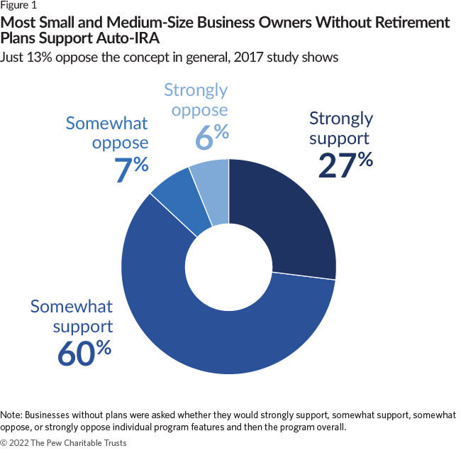 Most Small and Medium-Size Business Owners Without Retirement Plans Support Auto-IRA: Just 13% oppose the concept in general, 2017 study shows