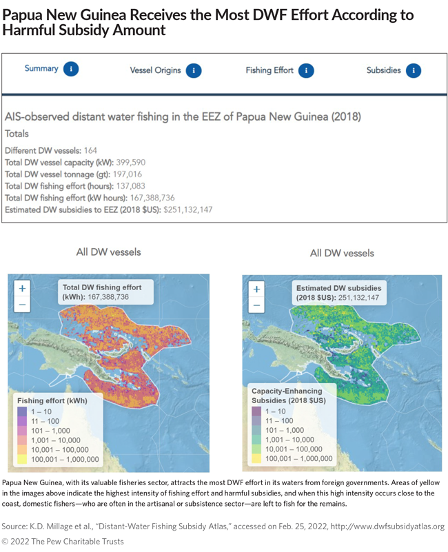 Papua New Guinea Receives the Most DWF Effort According to Harmful Subsidy Amount