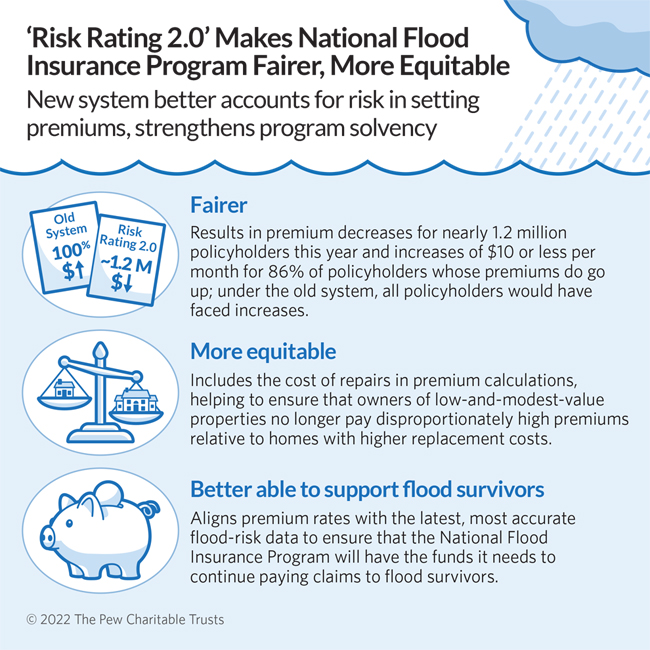 Risk Rating 2.0 Makes National Flood Insurance Program Fairer, More Equitable: New system better accounts for risk in setting premiums, strengthens program solvency. Fairer: Results in premium decreases for nearly 1.2 million policyholders this year and increases of $10 or less per month for 86% of policyholders whose premiums do go up; under the old system, all policyholders would have faced increases. More equitable: Includes the cost of repairs in premium calculations, helping to ensure that owners of low-and-modest-value properties no longer pay disproportionately high premiums relative to homes with higher replacement costs.Better able to support flood survivors: Aligns premium rates with the latest, most accurate flood-risk data to ensure that the National Flood Insurance Program will have the funds it needs to continue paying claims to flood survivors.