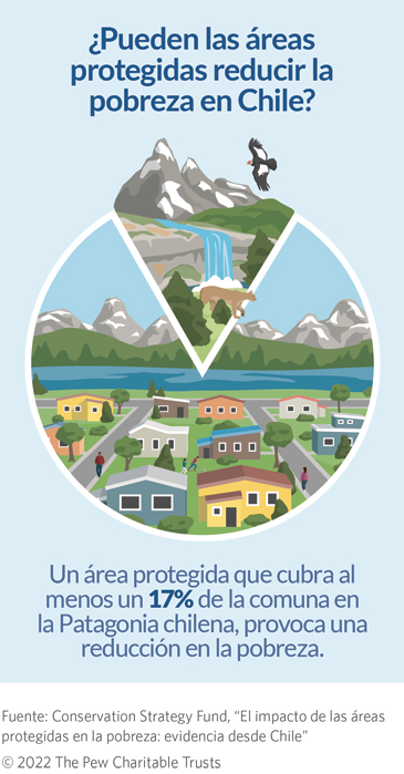 Pueden las áreas protegidas reducir la pobreza en Chile? Un área protegida que cubra al menos un 17% de la comuna en la Patagonia chilena, provoca una reducción en la pobreza.
