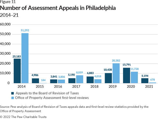 Number of Assessment Appeals in Philadelphia