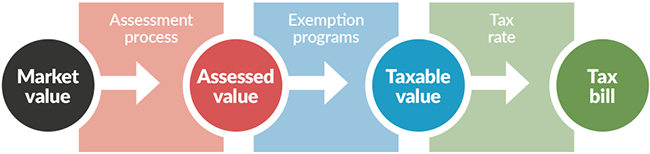 How property taxes are determined in Philadelphia