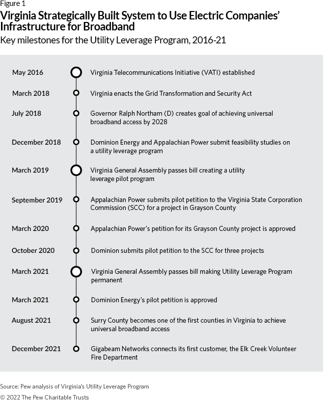 Virginia Strategically Built System to Use Electric Companies’ Infrastructure for Broadband: Key milestones for the Utility Leverage Program, 2016-21 May 2016: Virginia Telecommunications Initiative (VATI) established March 2018: Virginia enacts the Grid Transformation and Security Act July 2018: Governor Ralph Northam (D) creates goal of achieving universal broadband access by 2028 December 2018: Dominion Energy and Appalachian Power submit feasibility studies on a utility leverage program March 2019: Virginia General Assembly passes bill creating a utility leverage pilot program September 2019: Appalachian Power submits pilot petition to the Virginia State Corporation Commission (SCC) for a project in Grayson County March 2020: Appalachian Power's petition for its Grayson County project is approved October 2020: Dominion submits pilot petition to the SCC for three projects March 2021: Virginia General Assembly passes bill making Utility Leverage Program permanent March 2021: Dominion Energy's pilot petition is approved August 2021: Surry County becomes one of the first counties in Virginia to achieve universal broadband access December 2021: Gigabeam Networks connects its first customer, the Elk Creek Volunteer Fire Department Source: Pew analysis of Virginia’s Utility Leverage Program