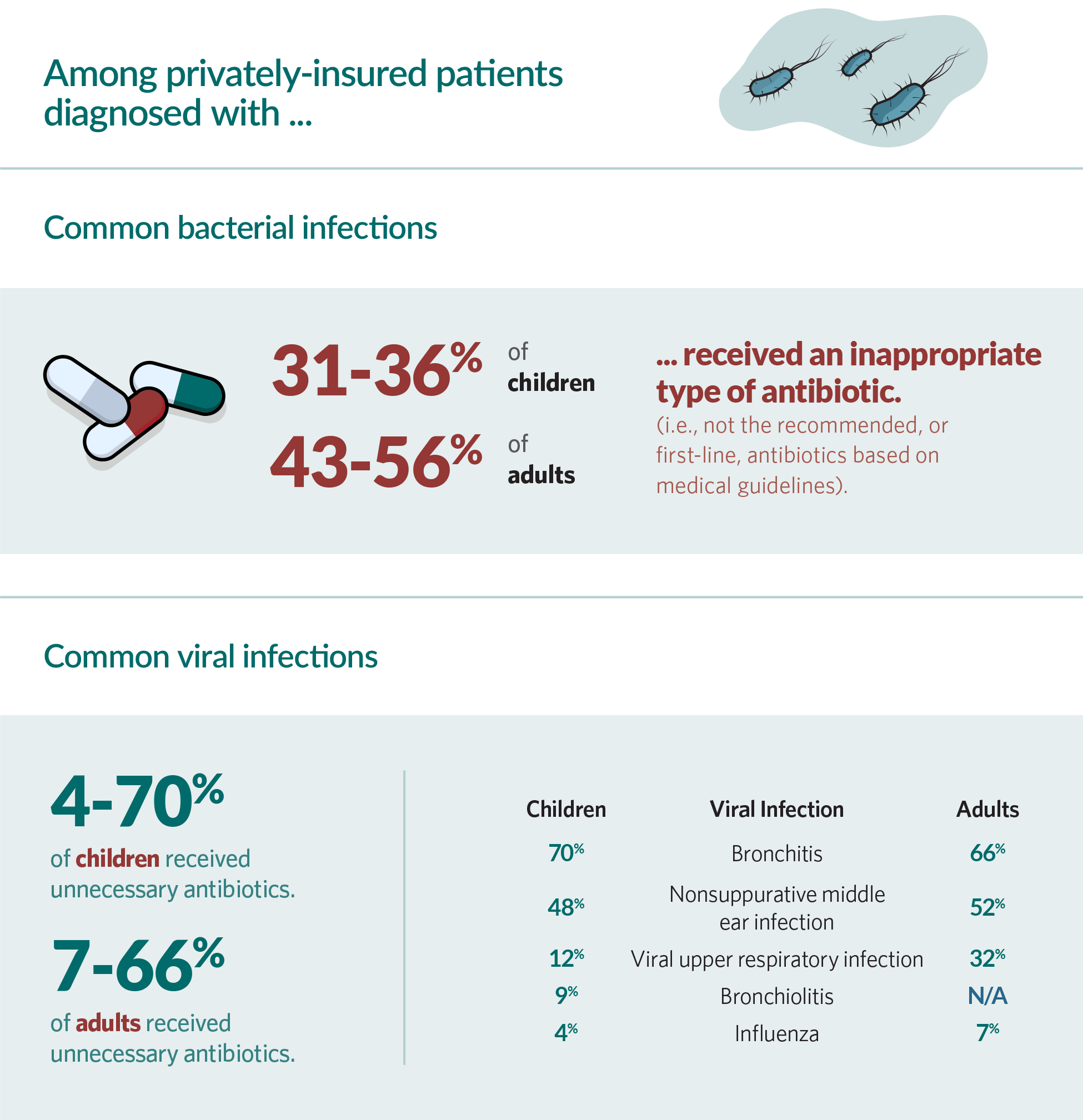Among privately-insured patients diagnosed with Common bacterial infections 31%-36% of children ... received an inappropriate type of antibiotic. (i.e., not the recommended, or first-line, antibiotics based on medical guidelines). 43%–56% of adults ... received an inappropriate type of antibiotic. (i.e., not the recommended, or first-line, antibiotics based on medical guidelines)…Common viral infections 4%–70% of children received unnecessary antibiotics: Bronchitis: 70%, Nonsuppurative middle ear infection: 48%, Viral upper respiratory infection: 12%, Bronchiolitis: 9%, Influenza: 4%. 7%–66% of adults received unnecessary antibiotics: Bronchitis: 66%, Nonsuppurative middle ear infection: 52%, Viral upper respiratory infection: 32%, Bronchiolitis: N/A, Influenza: 7%