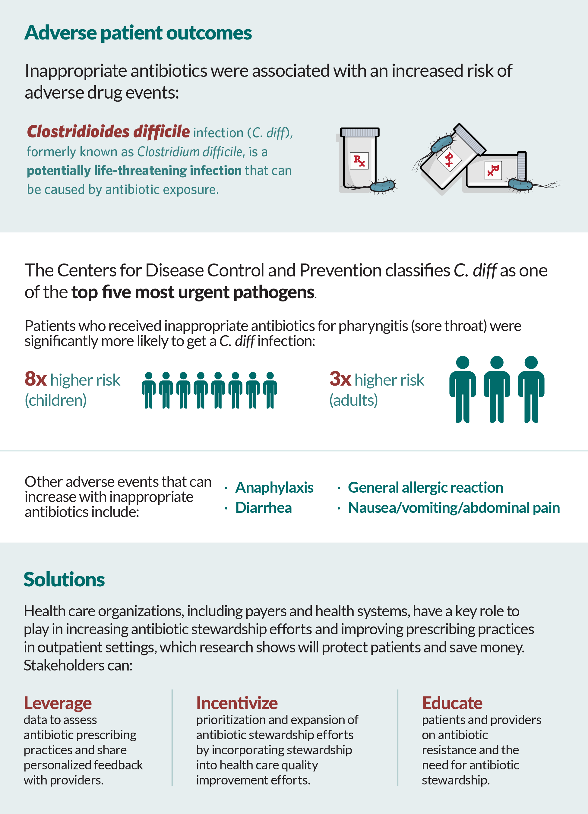 Adverse patient outcomes. Inappropriate antibiotics were associated with an increased risk of adverse drug events: Clostridioides difficile infection (C. diff), formerly known as Clostridium difficile, is a potentially life-threatening infection that can be caused by antibiotic exposure. The Centers for Disease Control and Prevention classifies C. diff as one of the top five most urgent pathogens. Patients who received inappropriate antibiotics for pharyngitis (sore throat) were significantly more likely to get a C. diff infection: 8x higher risk (children), 3x higher risk (adults). Other adverse events that increase with inappropriate antibiotics include: Anaphylaxis, Diarrhea, General allergic reaction, Nausea/vomiting/abdominal pain. Solutions. Health care organizations, including payers and health systems, have a key role to play in increasing antibiotic stewardship efforts and improving prescribing practices in outpatient settings, which research shows will protect patients and save money. Stakeholders can: Leverage data to assess antibiotic prescribing practices and share personalized feedback with providers. Incentivize prioritization and expansion of antibiotic stewardship efforts by incorporating stewardship into health care quality improvement efforts. Educate patients and providers on antibiotic resistance and the need for antibiotic stewardship.