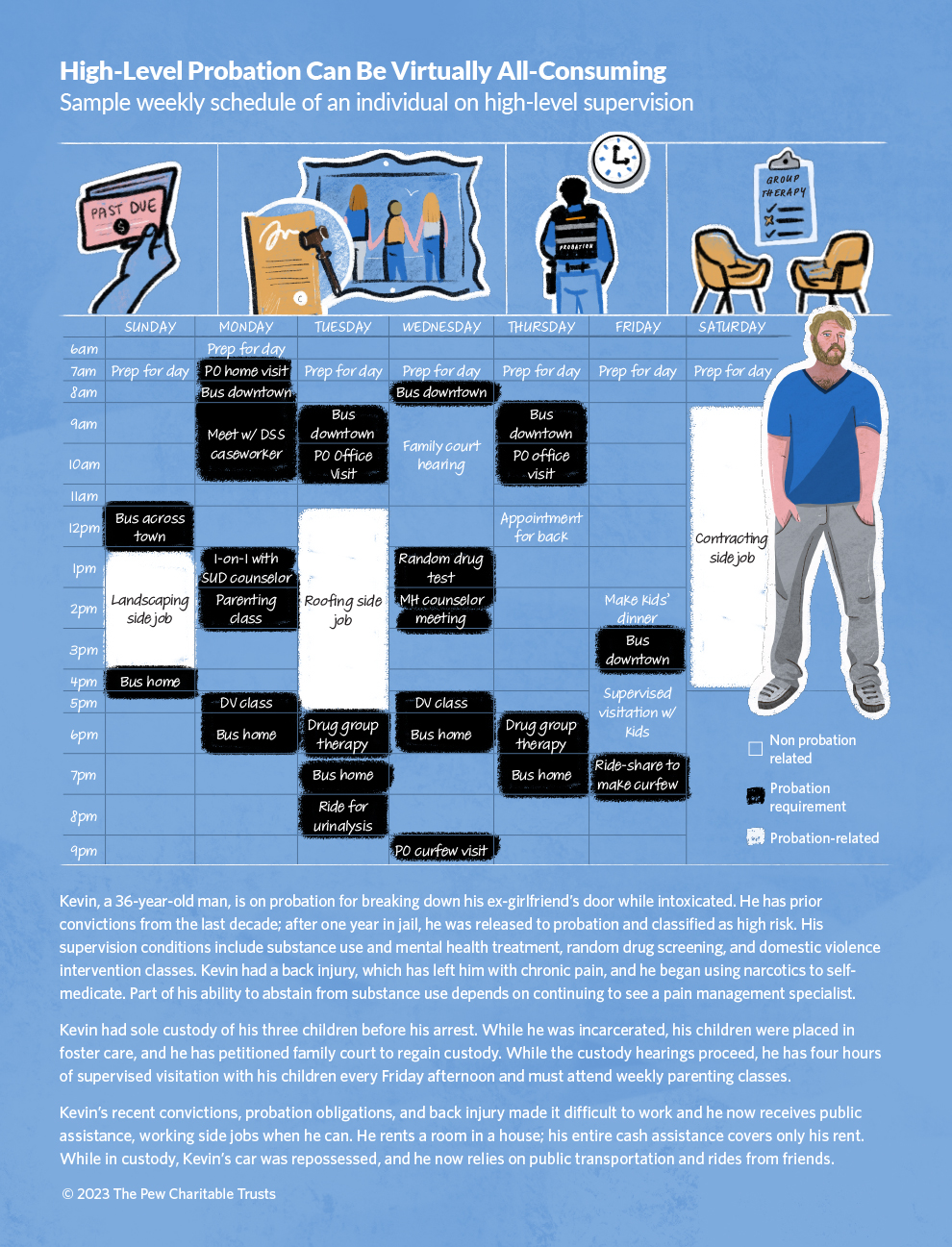 High-Level Probation Can Be Virtually All-Consuming: Sample weekly schedule of an individual on high-level supervision. Kevin, a 36-year-old man, is on probation for breaking down his ex-girlfriend’s door while intoxicated. He has prior convictions from the last decade; after one year in jail, he was released to probation and classified as high risk. His supervision conditions include substance use and mental health treatment, random drug screening, and domestic violence intervention classes. Kevin had a back injury, which has left him with chronic pain, and he began using narcotics to selfmedicate. Part of his ability to abstain from substance use depends on continuing to see a pain management specialist. Kevin had sole custody of his three children before his arrest. While he was incarcerated, his children were placed in foster care, and he has petitioned family court to regain custody. While the custody hearings proceed, he has four hours of supervised visitation with his children every Friday afternoon and must attend weekly parenting classes. Kevin’s recent convictions, probation obligations, and back injury made it difficult to work and he now receives public assistance, working side jobs when he can. He rents a room in a house; his entire cash assistance covers only his rent. While in custody, Kevin’s car was repossessed, and he now relies on public transportation and rides from friends.
