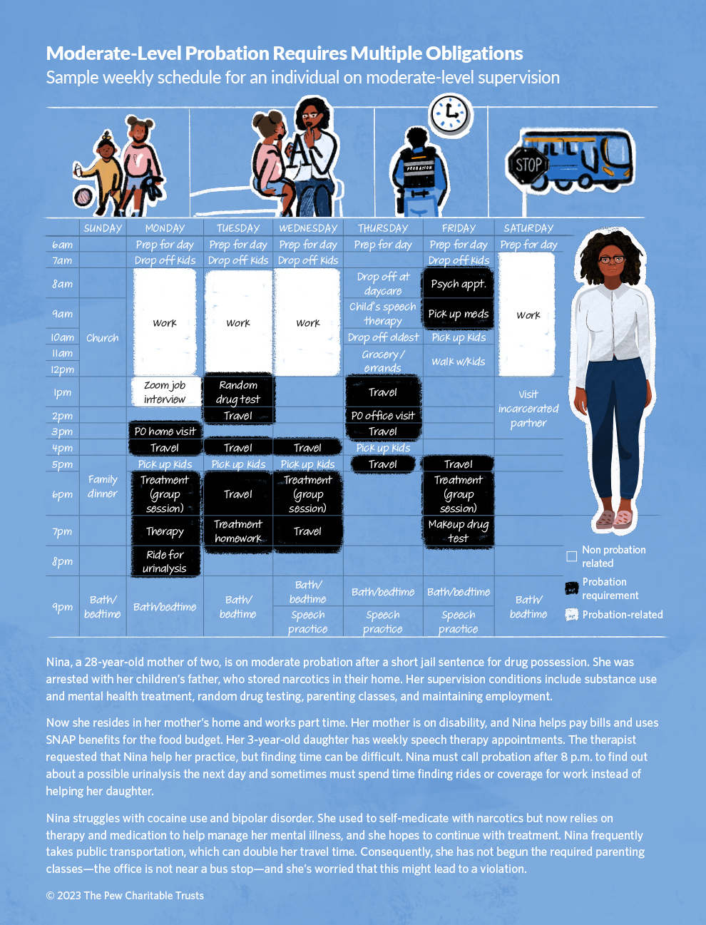 Moderate-Level Probation Requires Multiple Obligations: Sample weekly schedule for an individual on moderate-level supervision. Nina, a 28-year-old mother of two, is on moderate probation after a short jail sentence for drug possession. She was arrested with her children’s father, who stored narcotics in their home. Her supervision conditions include substance use and mental health treatment, random drug testing, parenting classes, and maintaining employment. Now she resides in her mother’s home and works part time. Her mother is on disability, and Nina helps pay bills and uses SNAP benefits for the food budget. Her 3-year-old daughter has weekly speech therapy appointments. The therapist requested that Nina help her practice, but finding time can be difficult. Nina must call probation after 8 p.m. to find out about a possible urinalysis the next day and sometimes must spend time finding rides or coverage for work instead of helping her daughter. Nina struggles with cocaine use and bipolar disorder. She used to self-medicate with narcotics but now relies on therapy and medication to help manage her mental illness, and she hopes to continue with treatment. Nina frequently takes public transportation, which can double her travel time. Consequently, she has not begun the required parenting classes—the office is not near a bus stop—and she’s worried that this might lead to a violation.