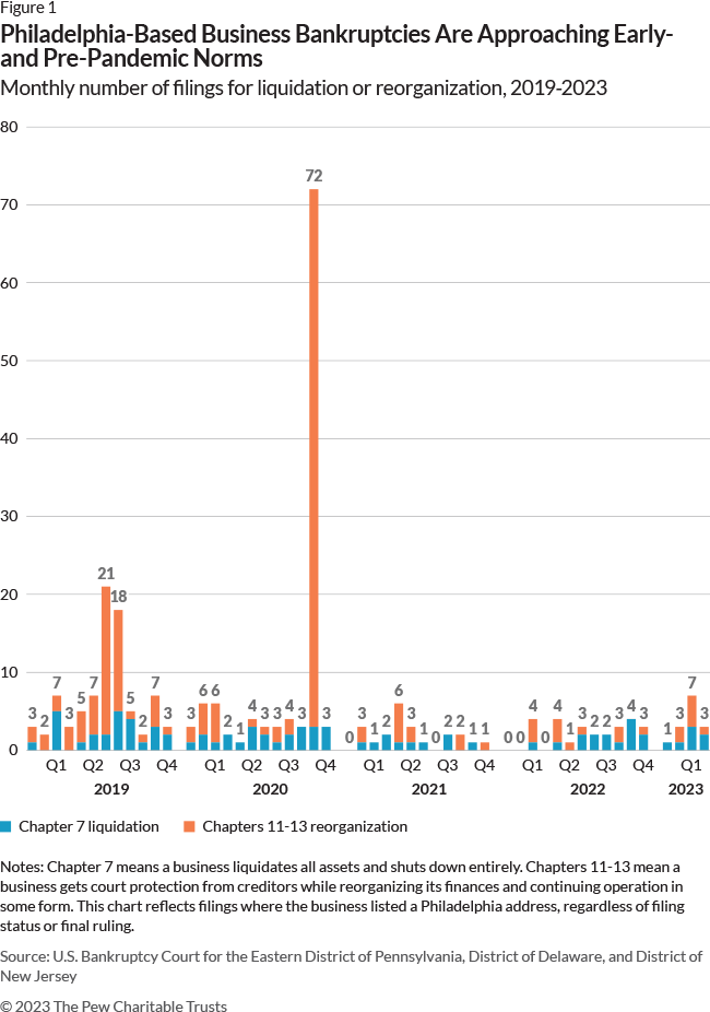 Philadelphia-Based Business Bankruptcies Are Approaching Early- and Pre-Pandemic Norms: Monthly number of filings for liquidation or reorganization, 2019-2023