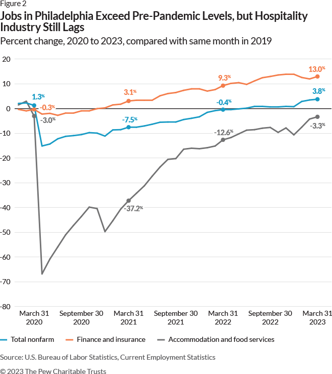Jobs in Philadelphia Exceed Pre-Pandemic Levels, but Hospitality Industry Still Lags: Percent change, 2020 to 2023, compared with same month in 2019