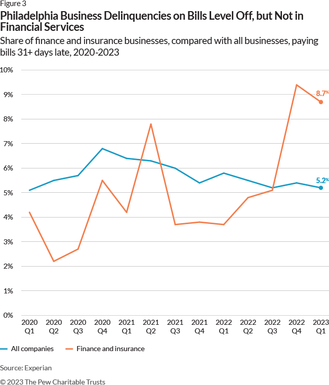 Philadelphia Business Delinquencies on Bills Level Off, but Not in Financial Services: Share of finance and insurance businesses, compared with all businesses, paying bills 31+ days late, 2020-2023