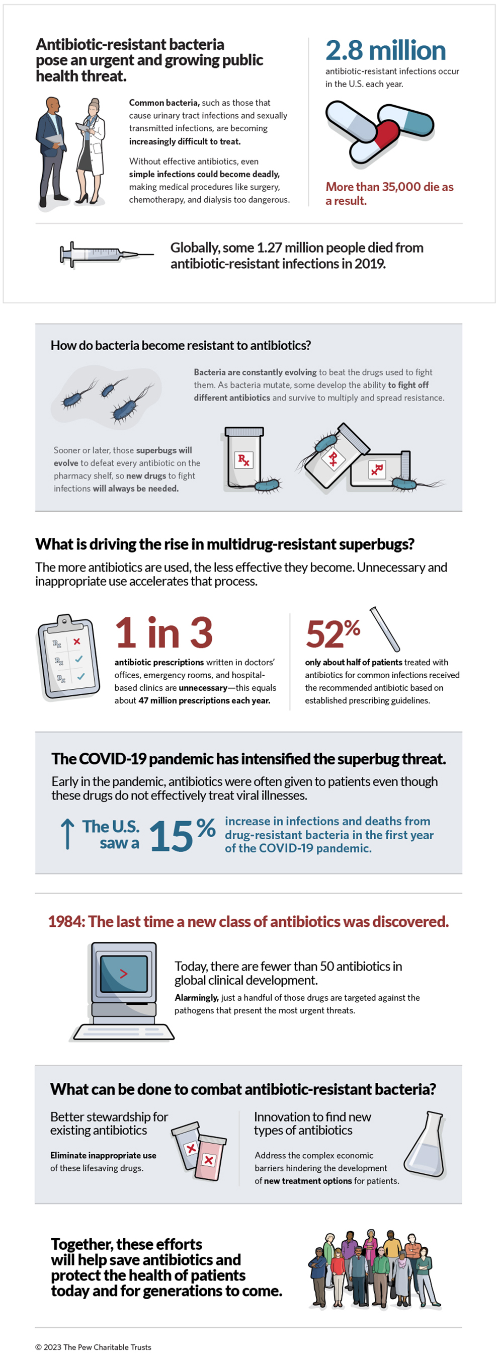 Antibiotic-Resistant Bacteria Is a Growing Threat, 2023: Where superbugs come from and what can be done to combat them. Antibiotic-resistant bacteria pose an urgent and growing public health threat. Common bacteria, such as those that cause urinary tract infections and sexually transmitted infections, are becoming increasingly difficult to treat. Without effective antibiotics, even simple infections could become deadly, making medical procedures like surgery, chemotherapy, and dialysis too dangerous.
