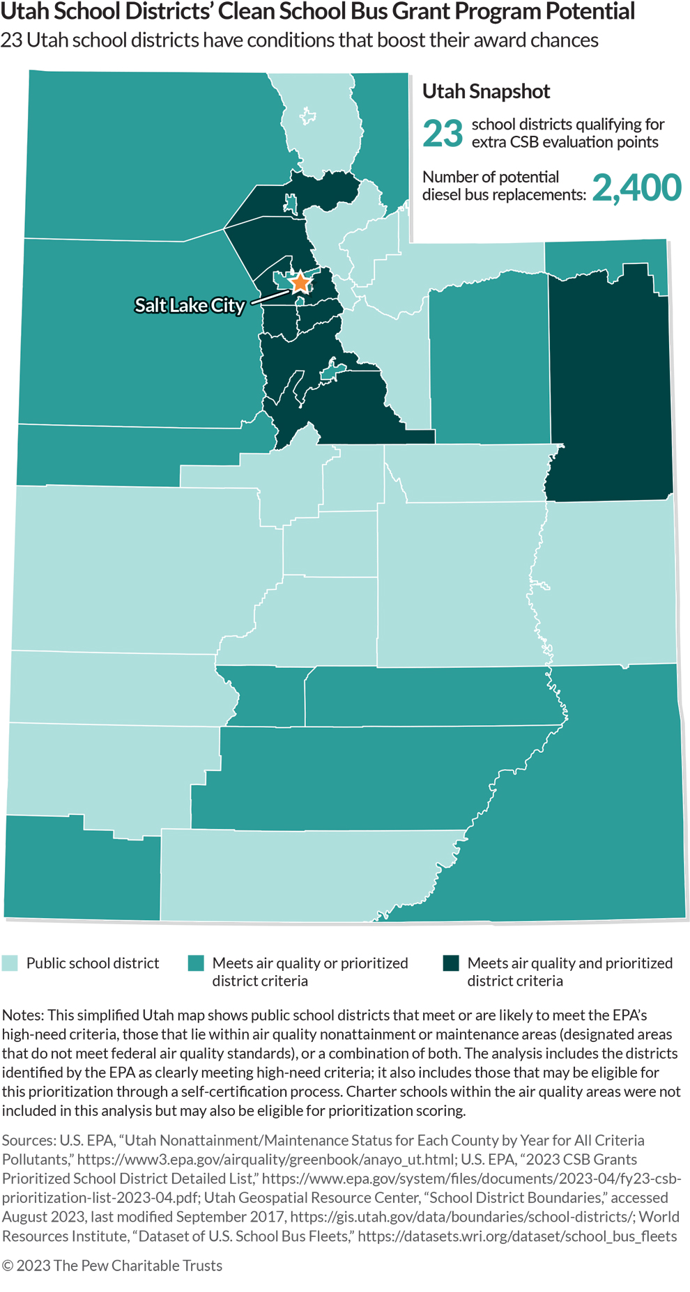Utah School Districts' Clean School Bus Grant Program Potential | 23 Utah school districts have conditions that boost their award chances | Utah Snapshot: 23 school districts qualifying for extra CSB evaluation points. 2,400: Number of potential diesel bus replacements