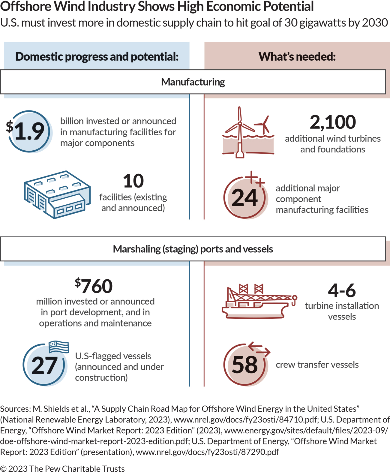 Offshore Wind Industry Shows High  Economic Potential: U.S. must invest more in domestic supply chain to hit goal of 30 gigawatts by 2030
