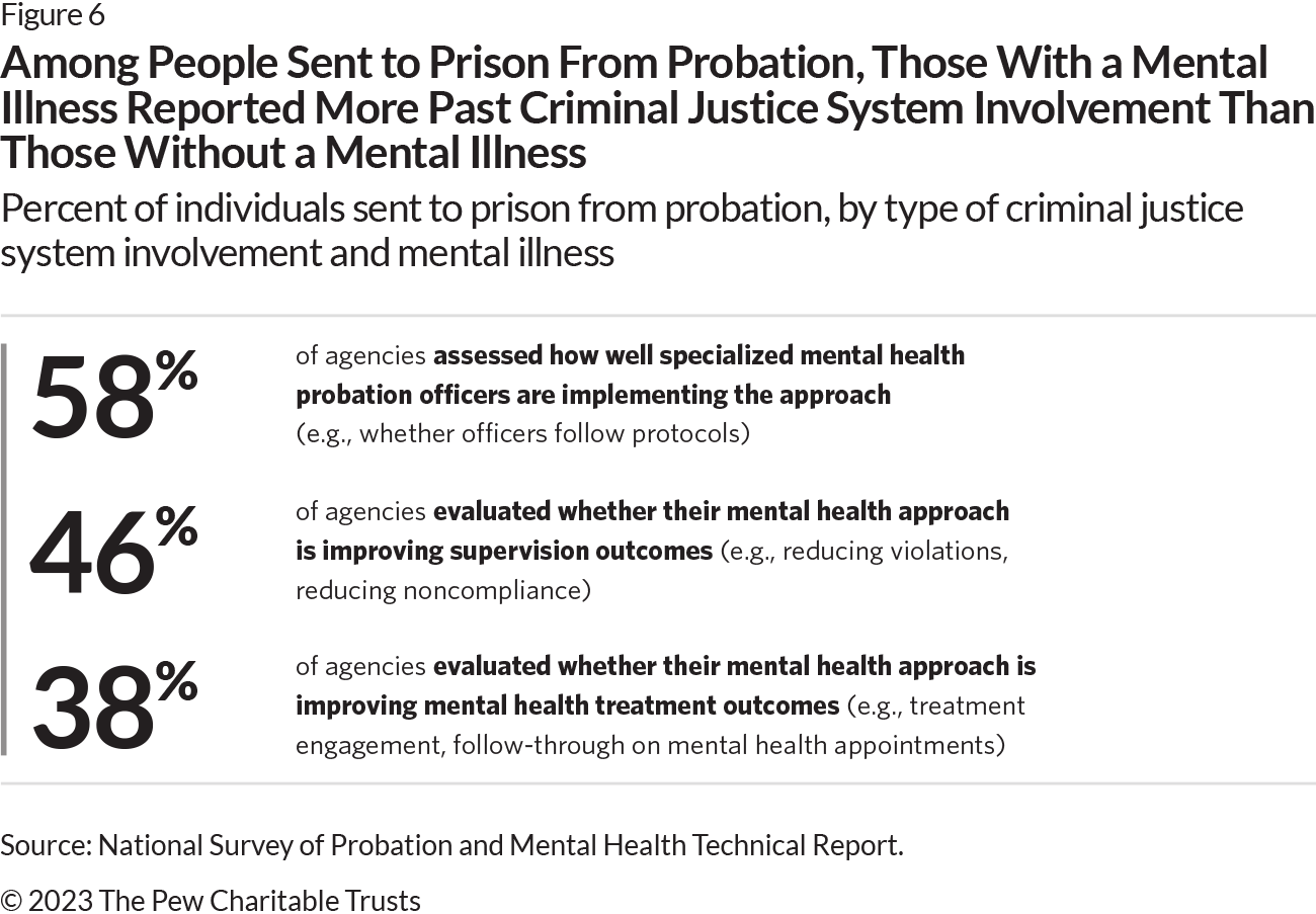 A graphical representation of the percent of probation agencies reporting evaluation of mental health approach implementation and outcomes. The graphic consists of three arrows with percentages pointing to the type of evaluation agencies conducted. At the top of the figure, 58% of agencies assessed how well specialized mental health probation officers are implementing the approach (e.g., whether officers follow protocols). Next, 46% of agencies evaluated whether their mental health approach is improving supervision outcomes (e.g., reducing violations, reducing noncompliance). At the bottom of the figure, 38% of agencies evaluated whether their mental health approach is improving mental health treatment outcomes (e.g., treatment engagement, follow-through on mental health appointments).