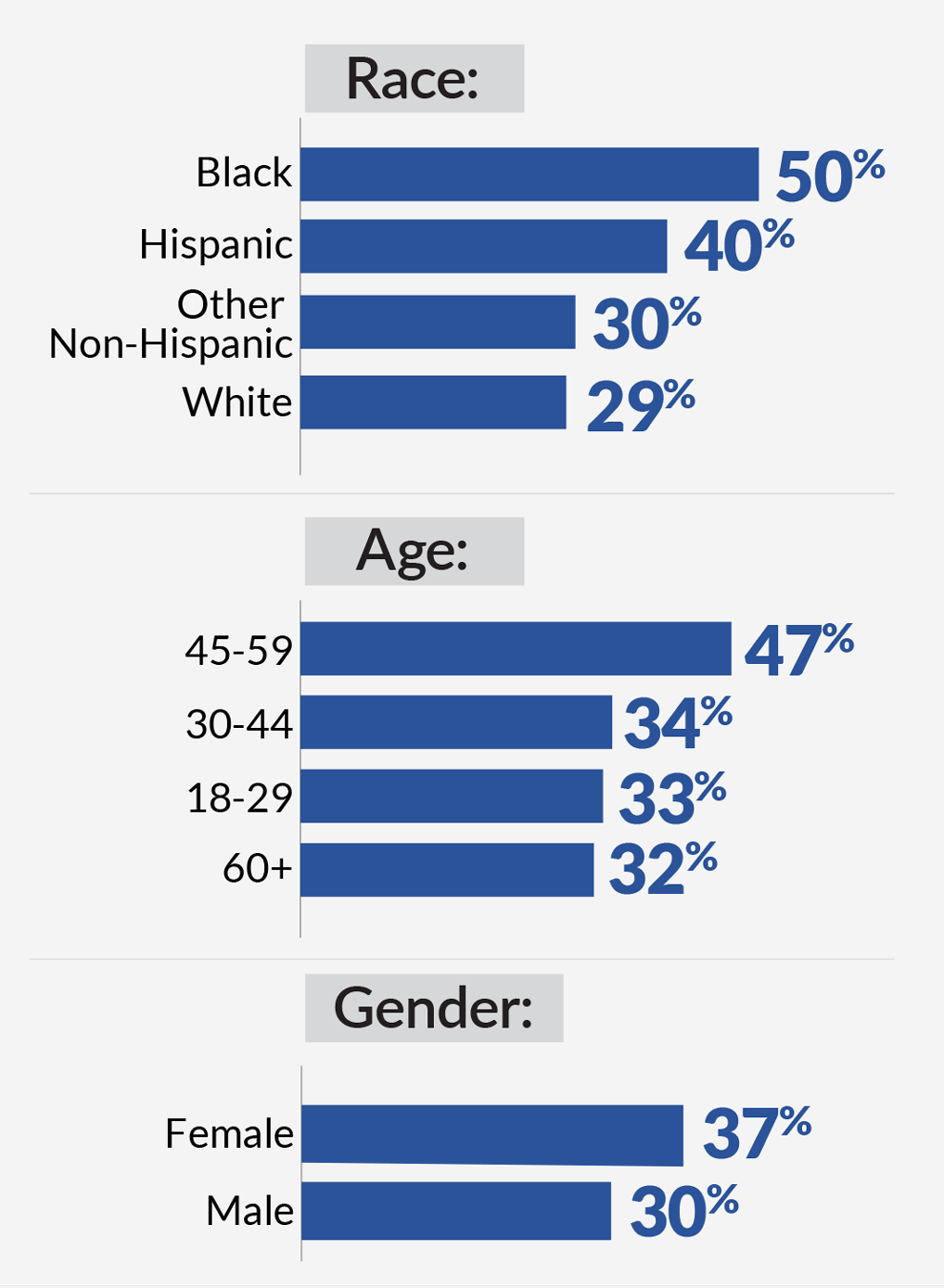 And the third graphic is a series of three bar charts showing borrowers’ likelihood of experiencing default based on their race, age, and gender. Under race, the likelihood of experiencing default if you are Black, Hispanic, Other Non-Hispanic, and White, are 50%. 40%, 30%, and 29%, respectively. For age, 47% of borrowers 45 to 59 had experienced default. The age brackets of 30 to 44, 18 to 29, and 60-plus were 34%, 33%, and 32%, respectively. And the bottom of the demographic page shows that that 37% of female borrowers said they had experienced default compared with 30% of male borrowers.