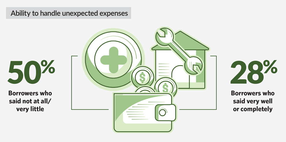 The bottom section of the page, labeled “Ability to handle unexpected expenses,” shows that 50% of those who answered not at all/very little reported they had experienced default, compared with 28% among those who said they could handle unexpected expenses very well or completely.