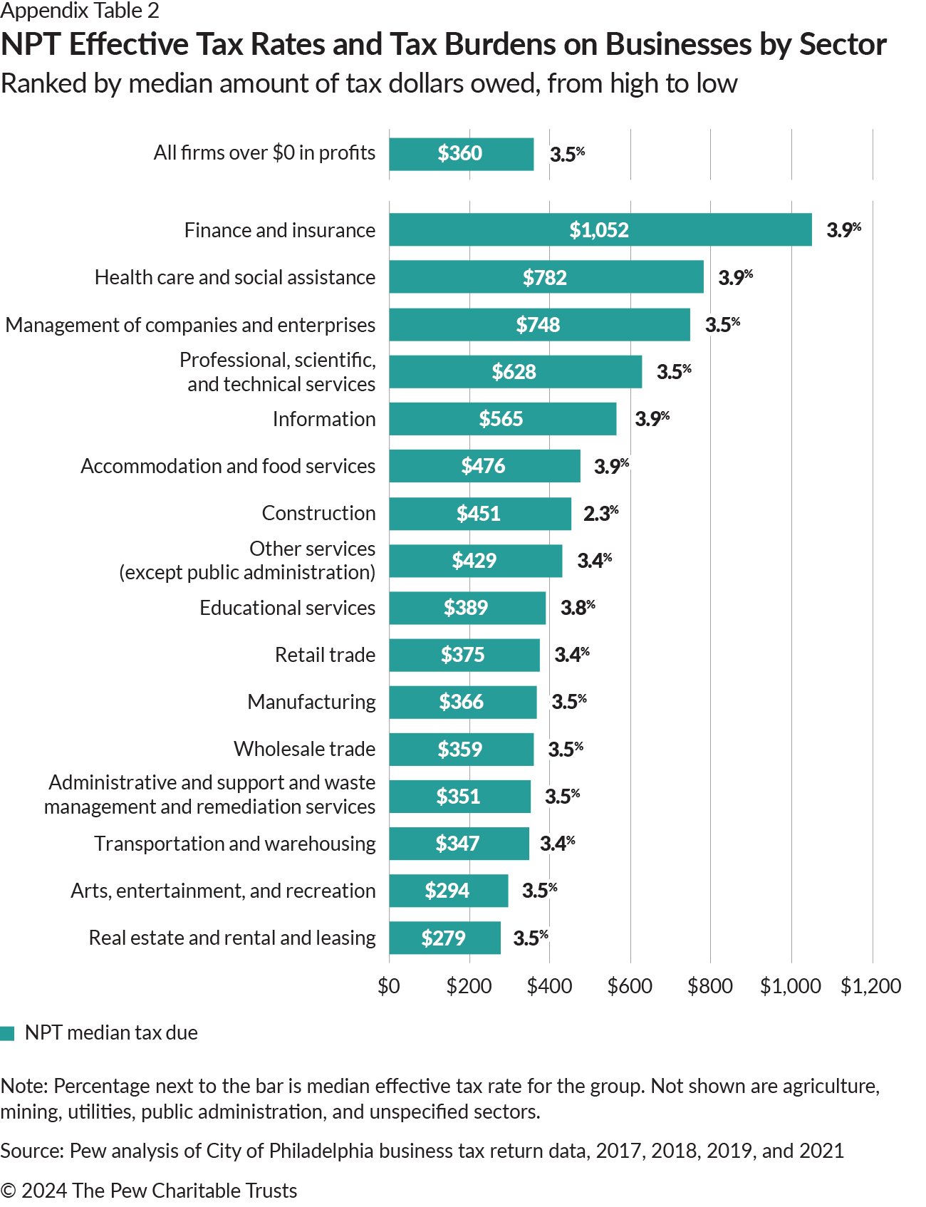 Bar chart with 17 horizontal teal bars representing each sector’s median NPT tax liability in dollars. Each bar also includes the median effective rate on the far-right side. The first (top) row is labeled “All firms over 0 dollars in profits”; there's a bar representing 360 dollars and an effective rate of 3.5%. Then the sectors are shown ranked by amount of median tax due, in dollars. They range from “Finance and insurance” at 1,052 dollars” and effective rate 3.9% on top, down to “Real estate and rental and leasing” at 279 dollars and 3.5% on bottom.