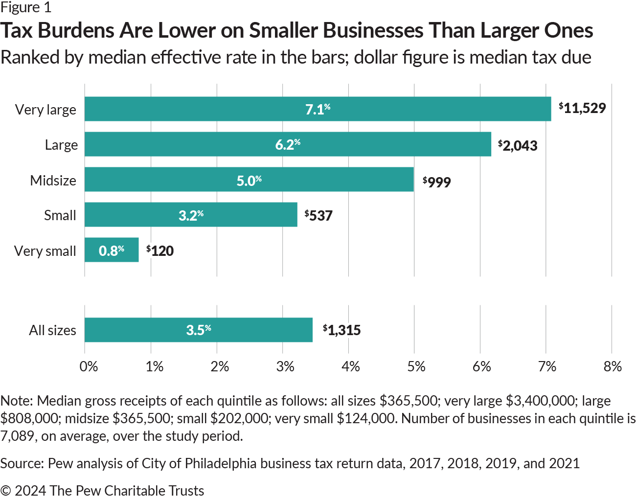 Bar chart with six teal horizontal bars, each representing percentages and a dollar figure on the far-right side of each bar. The top bar is labeled “Very large,”, measures to 7.1%, and its dollar figure is $11,529. The second bar is labeled “Large”;, its bar is 6.2%, and its dollar figure is ###PLACEHOLDER###,043. The third bar is labeled “Midsize”;, its bar is 5.0%, and dollar figure is $999. The fourth bar is labeled “Small”;, its bar is 3.2%, and dollar figure is $537. Fifth bar is labeled “Very small”;, its bar is 0.8%, and dollar figure is $120. The sixth bar is labeled “All sizes”;, its bar is 3.5%, and dollar figure is rich-text__embed l-rte-full,315.