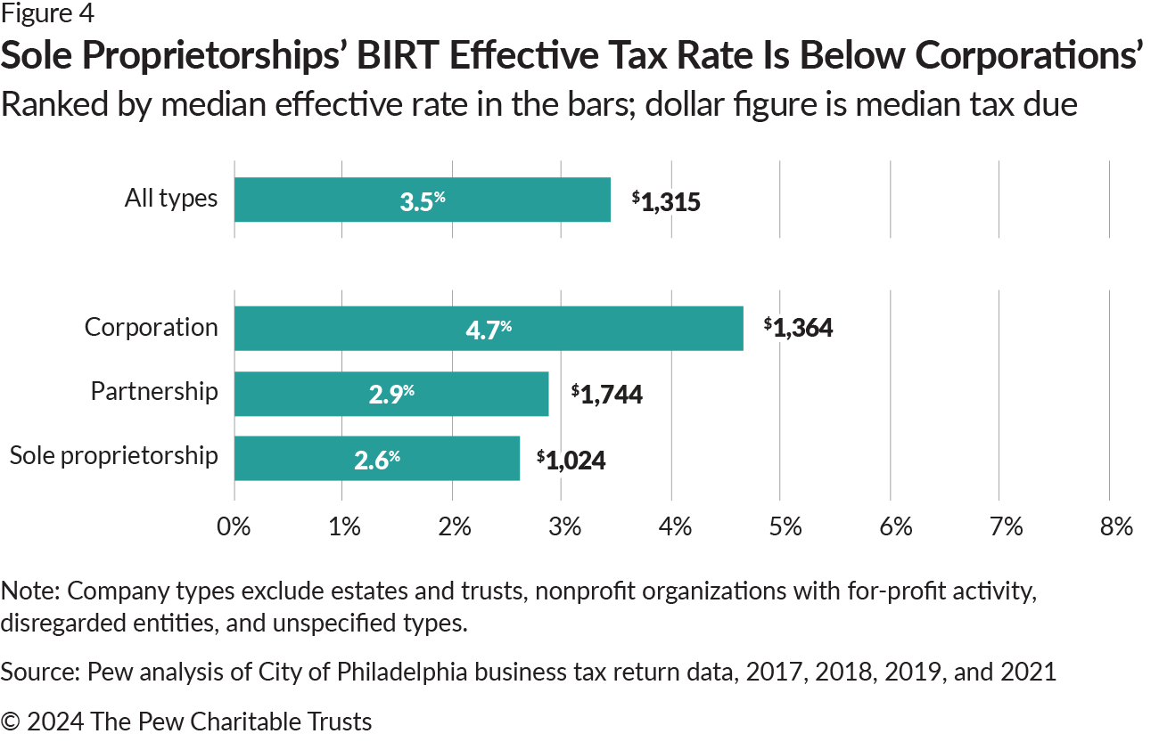 Bar chart with four teal horizontal bars, each with a dollar figure on the far-right side. The first (top) bar is labeled “All types” with a bar going to 3.5% and dollar figure of rich-text__embed l-rte-full,315. The second bar is labeled “Corporation”;, its bar is 4.7%, and its dollar figure is rich-text__embed l-rte-full,364. Third bar is “Partnership”;, its bar is 2.9%, and its dollar figure is rich-text__embed l-rte-full,744. Fourth bar is “Sole proprietorship”;, its bar is 2.6% and its dollar figure is rich-text__embed l-rte-full,024.