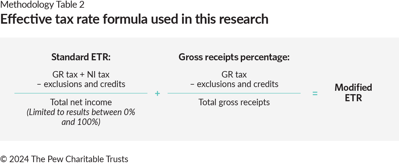 Formula to calculate effective tax rate. The formula adds standard effective tax rate (ETR) to gross receipts (GR) percentage to calculate a modified effective tax rate. Under the label for the standard ETR, GR tax is added to net income tax, and exclusions and credits and subtracted from that sum. This is divided by total net income. Under gross receipts percentage, GR tax is subtracted from exclusions and credits. This is divided by total gross receipts. In between these two is a plus sign, and to the right is an equal sign. To the right of the equal sign is the label “Modified ETR.” 