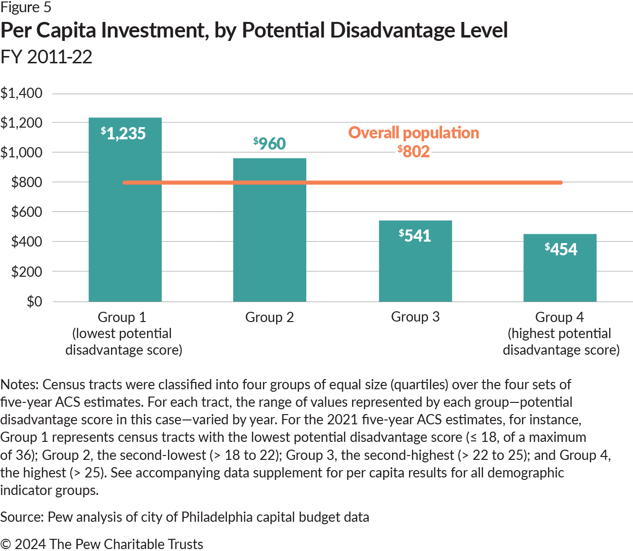A bar chart with one vertical blue bar for each potential disadvantage indicator group and the per capita investment, analyzed by group. Group 1, with the lowest potential disadvantage score, had rich-text__embed l-rte-full,235 in per capita investment; Group 2 had $960; Group 3 had $541; and Group 4, with the highest potential disadvantage score, had $454. A horizontal orange line shows the overall per capita investment of $802.