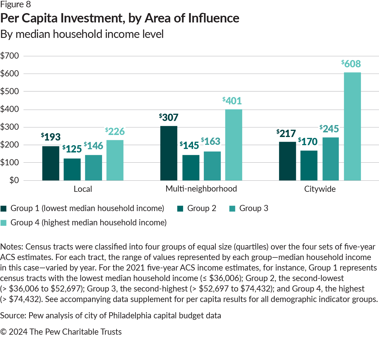 A bar chart with three series of four vertical bars each. The series, from left to right, represent local, multi-neighborhood, and citywide assets. Each series features four bars, one for each median household income indicator group. In the local series, Group 1, with the lowest median household income, had $193 in per capita investment; Group 2 had $125; Group 3 had $146; and Group 4, with the highest median household income, had $226 in per capita investment. In the multi-neighborhood series, Group 1 had $307; Group 2 had $145; Group 3 had $163; and Group 4 had $401. In the citywide series, Group 1 had $217; Group 2 had $170; Group 3 had $245; and Group 4 had $608.